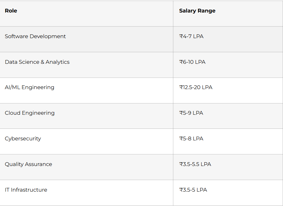 fresher standered Table