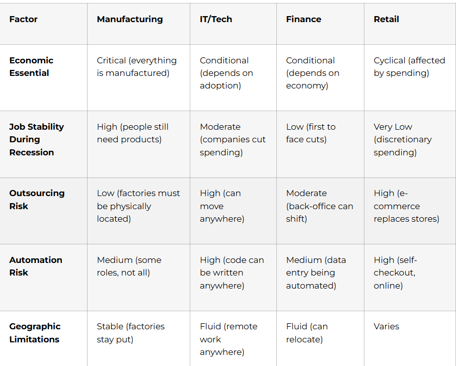 Comparison with Other Growing Sectors