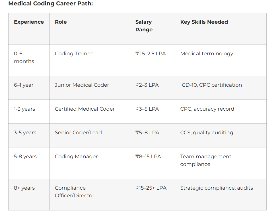 Mediacal coading Table