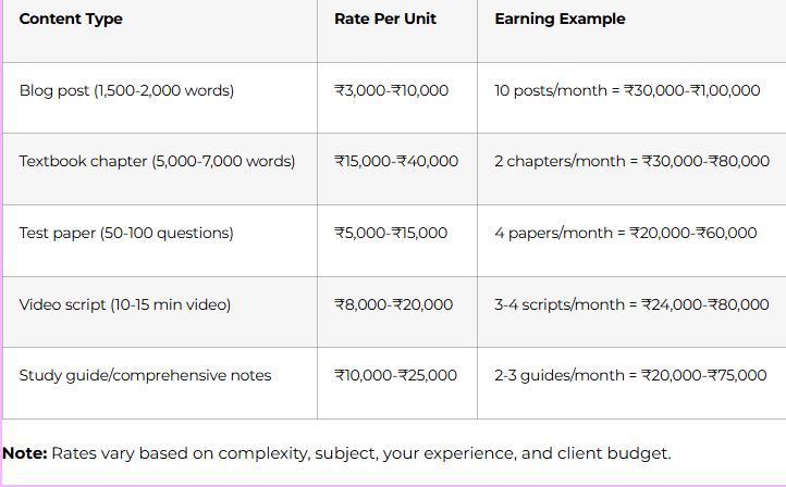 Content Type Rate Per Unit Earning Example Blog post (1,500-2,000 words) ₹3,000-₹10,000 10 posts/month = ₹30,000-₹1,00,000 Textbook chapter (5,000-7,000 words) ₹15,000-₹40,000 2 chapters/month = ₹30,000-₹80,000 Test paper (50-100 questions) ₹5,000-₹15,000 4 papers/month = ₹20,000-₹60,000 Video script (10-15 min video) ₹8,000-₹20,000 3-4 scripts/month = ₹24,000-₹80,000 Study guide/comprehensive notes ₹10,000-₹25,000 2-3 guides/month = ₹20,000-₹75,000 Note: Rates vary based on complexity, subject, your experience, and client budget.