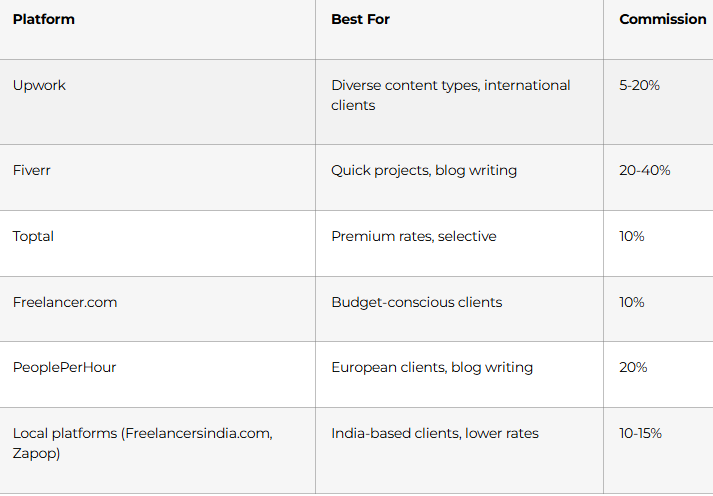 Build Your Writing Portfolio