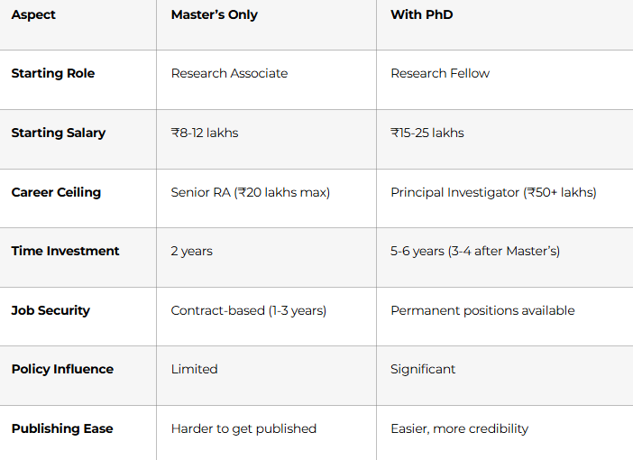 Aspect Master's Only With PhD Starting Role Research Associate Research Fellow Starting Salary ₹8-12 lakhs ₹15-25 lakhs Career Ceiling Senior RA (₹20 lakhs max) Principal Investigator (₹50+ lakhs) Time Investment 2 years 5-6 years (3-4 after Master's) Job Security Contract-based (1-3 years) Permanent positions available Policy Influence Limited Significant Publishing Ease Harder to get published Easier, more credibility