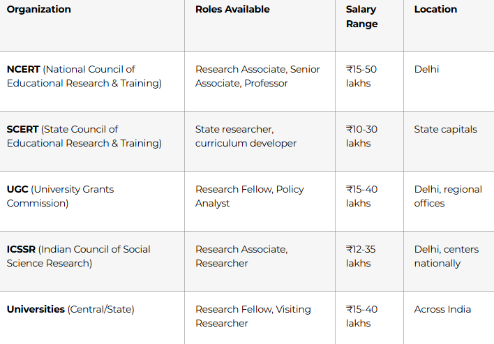 Organization Roles Available Salary Range Location NCERT (National Council of Educational Research & Training) Research Associate, Senior Associate, Professor ₹15-50 lakhs Delhi SCERT (State Council of Educational Research & Training) State researcher, curriculum developer ₹10-30 lakhs State capitals UGC (University Grants Commission) Research Fellow, Policy Analyst ₹15-40 lakhs Delhi, regional offices ICSSR (Indian Council of Social Science Research) Research Associate, Researcher ₹12-35 lakhs Delhi, centers nationally Universities (Central/State) Research Fellow, Visiting Researcher ₹15-40 lakhs Across India
