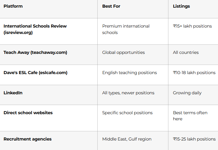Best job boards: Platform Best For Listings International Schools Review (isreview.org) Premium international schools ₹15+ lakh positions Teach Away (teachaway.com) Global opportunities All countries Dave's ESL Cafe (eslcafe.com) English teaching positions ₹10-18 lakh positions LinkedIn All types, newer positions Growing daily Direct school websites Specific school positions Best terms often here Recruitment agencies Middle East, Gulf region ₹15-25 lakh positions