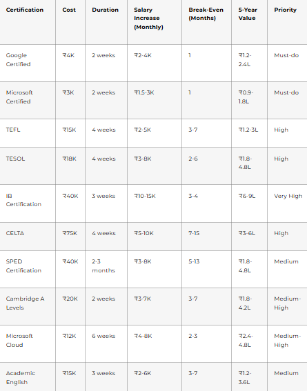 Certification Cost Duration Salary Increase (Monthly) Break-Even (Months) 5-Year Value Priority Google Certified ₹4K 2 weeks ₹2-4K 1 ₹1.2-2.4L Must-do Microsoft Certified ₹3K 2 weeks ₹1.5-3K 1 ₹0.9-1.8L Must-do TEFL ₹15K 4 weeks ₹2-5K 3-7 ₹1.2-3L High TESOL ₹18K 4 weeks ₹3-8K 2-6 ₹1.8-4.8L High IB Certification ₹40K 3 weeks ₹10-15K 3-4 ₹6-9L Very High CELTA ₹75K 4 weeks ₹5-10K 7-15 ₹3-6L High SPED Certification ₹40K 2-3 months ₹3-8K 5-13 ₹1.8-4.8L Medium Cambridge A Levels ₹20K 2 weeks ₹3-7K 3-7 ₹1.8-4.2L Medium-High Microsoft Cloud ₹12K 6 weeks ₹4-8K 2-3 ₹2.4-4.8L Medium-High Academic English ₹15K 3 weeks ₹2-6K 3-7 ₹1.2-3.6L Medium