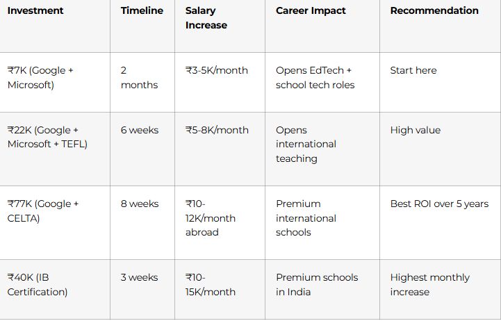 Certification ROI Summary