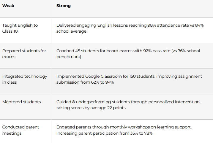 Section 3: Key Achievements (High-Impact Bullets)