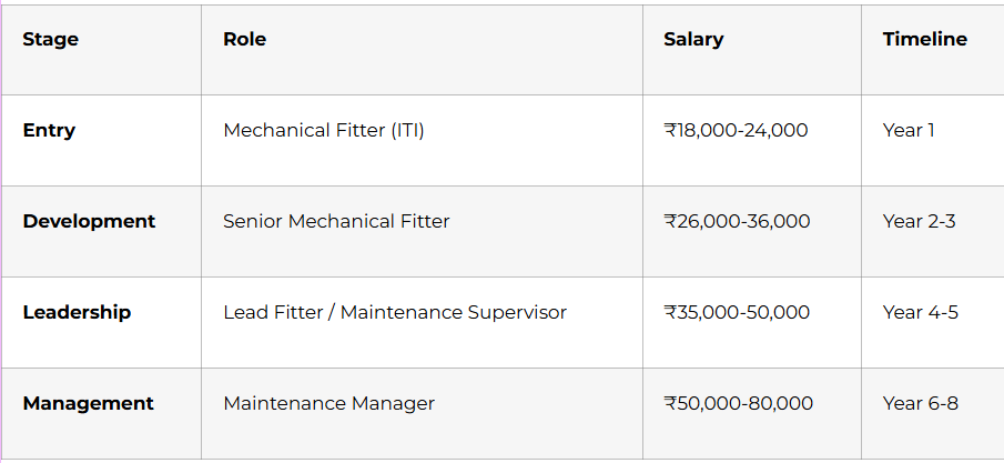 salary table