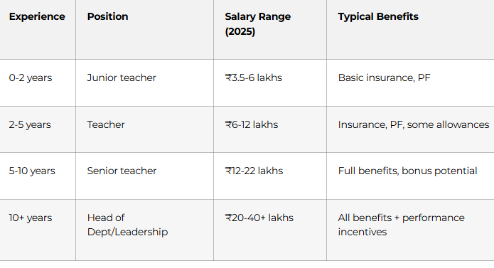 Experience Position Salary Range (2025) Typical Benefits 0-2 years Junior teacher ₹3.5-6 lakhs Basic insurance, PF 2-5 years Teacher ₹6-12 lakhs Insurance, PF, some allowances 5-10 years Senior teacher ₹12-22 lakhs Full benefits, bonus potential 10+ years Head of Dept/Leadership ₹20-40+ lakhs All benefits + performance incentives