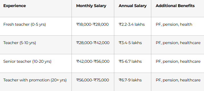 Government School Teachers (Grades 1-12)