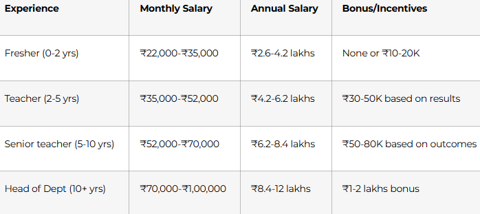 Experience Monthly Salary Annual Salary Bonus/Incentives Fresher (0-2 yrs) ₹22,000-₹35,000 ₹2.6-4.2 lakhs None or ₹10-20K Teacher (2-5 yrs) ₹35,000-₹52,000 ₹4.2-6.2 lakhs ₹30-50K based on results Senior teacher (5-10 yrs) ₹52,000-₹70,000 ₹6.2-8.4 lakhs ₹50-80K based on outcomes Head of Dept (10+ yrs) ₹70,000-₹1,00,000 ₹8.4-12 lakhs ₹1-2 lakhs bonus