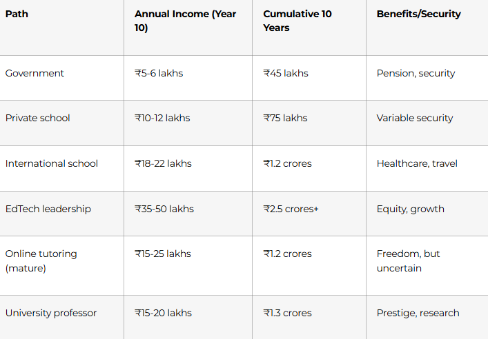 10-Year Earnings Projection
