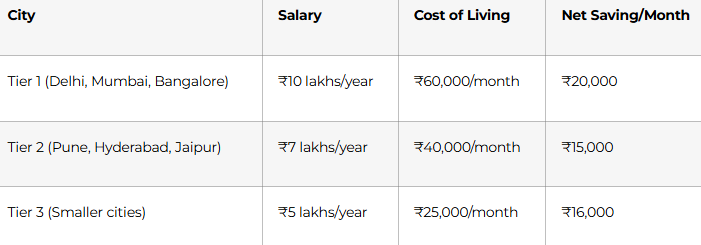 Location Impact on Salary