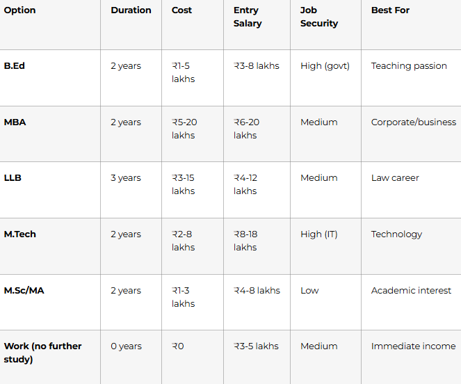 B.Ed vs. Other Post-Graduation Options