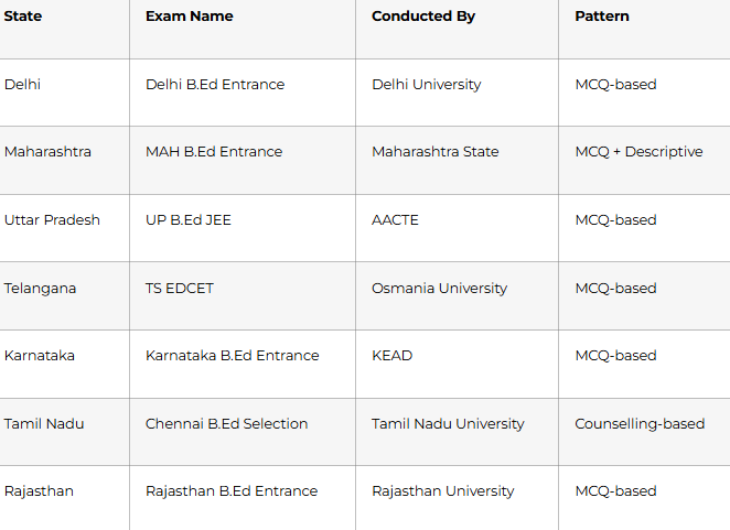 B.Ed Entrance Exams in India 2025