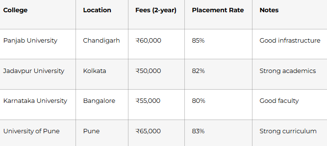 Tier 1: Premier Central Universities College Location Intake Fees (2-year) Placement Rate Specializations Delhi University (Miranda House) Delhi 100 ₹40,000 95% Multiple Osmania University (EFLU) Hyderabad 120 ₹50,000 92% Multiple Mumbai University Mumbai 100 ₹35,000 90% Multiple Banaras Hindu University Varanasi 150 ₹45,000 93% Multiple Jamia Millia Islamia Delhi 100 ₹30,000 88% Multiple Tier 2: Good State Universities College Location Fees (2-year) Placement Rate Notes Panjab University Chandigarh ₹60,000 85% Good infrastructure Jadavpur University Kolkata ₹50,000 82% Strong academics Karnataka University Bangalore ₹55,000 80% Good faculty University of Pune Pune ₹65,000 83% Strong curriculum Tier 3: Private B.Ed Colleges College Location Fees (2-year) Placement Rate Remarks Shobhit University Delhi NCR ₹3-4 lakhs 75% Modern infrastructure Lovely Professional University Punjab ₹2.5-3 lakhs 70% Large campus Manipal University Bangalore ₹3-3.5 lakhs 80% Good name recognition Symbiosis Pune ₹4-5 lakhs 85% Premium, high fees