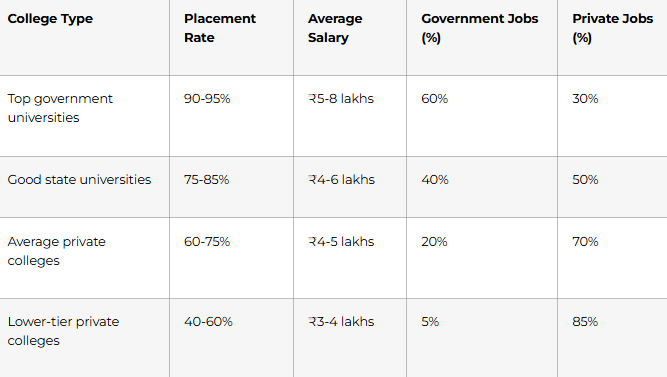 Data from top B.Ed colleges: College Type Placement Rate Average Salary Government Jobs (%) Private Jobs (%) Top government universities 90-95% ₹5-8 lakhs 60% 30% Good state universities 75-85% ₹4-6 lakhs 40% 50% Average private colleges 60-75% ₹4-5 lakhs 20% 70% Lower-tier private colleges 40-60% ₹3-4 lakhs 5% 85%
