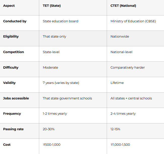 Aspect TET (State) CTET (National) Conducted by State education board Ministry of Education (CBSE) Eligibility That state only Nationwide Competition State-level National-level Difficulty Moderate Comparatively harder Validity 7 years (varies by state) Lifetime Jobs accessible That state government schools All states + central schools Frequency 1-2 times yearly 2-4 times yearly Passing rate 20-30% 12-15% Cost ₹500-1,000 ₹1,000-1,500
