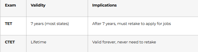 Exam Validity Implications TET 7 years (most states) After 7 years, must retake to apply for jobs CTET Lifetime Valid forever, never need to retake