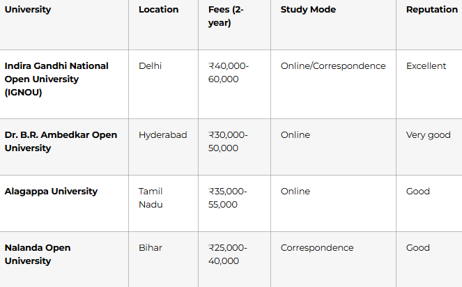 Top Distance B.Ed Universities in India