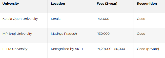 Tier 1: Central Government Universities (Best Quality) University Location Fees (2-year) Study Mode Reputation Indira Gandhi National Open University (IGNOU) Delhi ₹40,000-60,000 Online/Correspondence Excellent Dr. B.R. Ambedkar Open University Hyderabad ₹30,000-50,000 Online Very good Alagappa University Tamil Nadu ₹35,000-55,000 Online Good Nalanda Open University Bihar ₹25,000-40,000 Correspondence Good Tier 2: State Open Universities University Location Fees (2-year) Recognition Kerala Open University Kerala ₹35,000 Good MP Bhoj University Madhya Pradesh ₹30,000 Good EIILM University Recognized by AICTE ₹1,20,000-1,50,000 Good (private) Tier 3: Private Distance B.Ed University Fees (2-year) Quality Remarks Shobhit University (distance) ₹2-2.5 lakhs Moderate Well-known Manipal University (online) ₹1.5-2 lakhs Good Credible Symbiosis Distance B.Ed ₹2.5-3 lakhs Good Premium