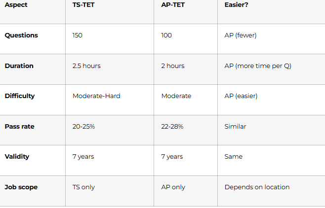 TS-TET vs AP-TET Comparison
