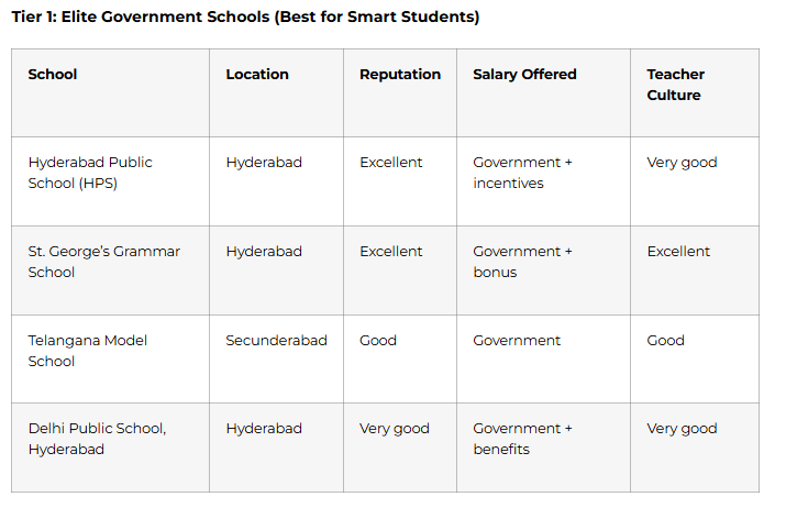 Top Government Schools (TS)