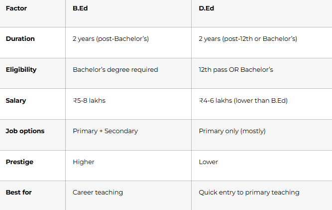 Q5: What's the difference between B.Ed and D.Ed?