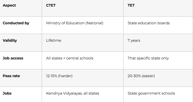 Q6: What's the difference between CTET and TET? A: