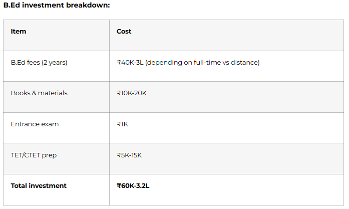 B.Ed investment breakdown: Item Cost B.Ed fees (2 years) ₹40K-3L (depending on full-time vs distance) Books & materials ₹10K-20K Entrance exam ₹1K TET/CTET prep ₹5K-15K Total investment ₹60K-3.2L Timeline to break-even: Government job (₹3.5L/year): 3-5 months (if salary saved) Private job (₹5.5L/year): 2-3 months EdTech job (₹10L/year): 1-2 months Key insight: B.Ed investment pays for itself within 3 months of employment. Very good ROI.