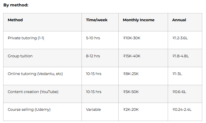 By method: Method Time/week Monthly Income Annual Private tutoring (1-1) 5-10 hrs ₹10K-30K ₹1.2-3.6L Group tuition 8-12 hrs ₹15K-40K ₹1.8-4.8L Online tutoring (Vedantu, etc) 10-15 hrs ₹8K-25K ₹1-3L Content creation (YouTube) 10-15 hrs ₹5K-50K ₹0.6-6L Course selling (Udemy) Variable ₹2K-20K ₹0.24-2.4L Most realistic for teachers: Private tutoring ₹15K-30K monthly = ₹1.8-3.6L additional annually Combined income: Government teacher ₹3.5L + tutoring ₹2.5L = ₹6L total (almost doubled)