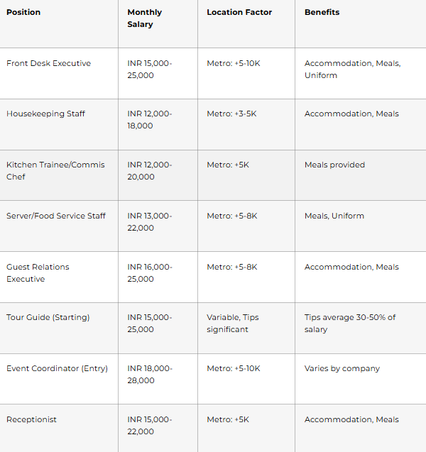 Entry-Level Hospitality Salaries (0-2 Years)