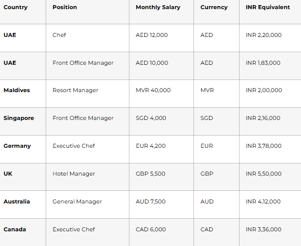 Country Position Monthly Salary Currency INR Equivalent UAE Chef AED 12,000 AED INR 2,20,000 UAE Front Office Manager AED 10,000 AED INR 1,83,000 Maldives Resort Manager MVR 40,000 MVR INR 2,00,000 Singapore Front Office Manager SGD 4,000 SGD INR 2,16,000 Germany Executive Chef EUR 4,200 EUR INR 3,78,000 UK Hotel Manager GBP 5,500 GBP INR 5,50,000 Australia General Manager AUD 7,500 AUD INR 4,12,000 Canada Executive Chef CAD 6,000 CAD INR 3,36,000
