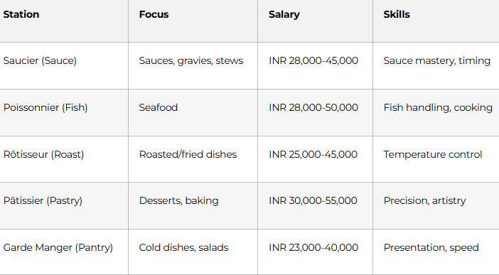 Mid-Level Culinary Positions
