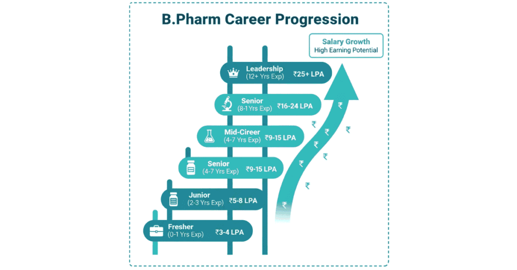 Pharmacist salary progression from fresher to senior roles in India