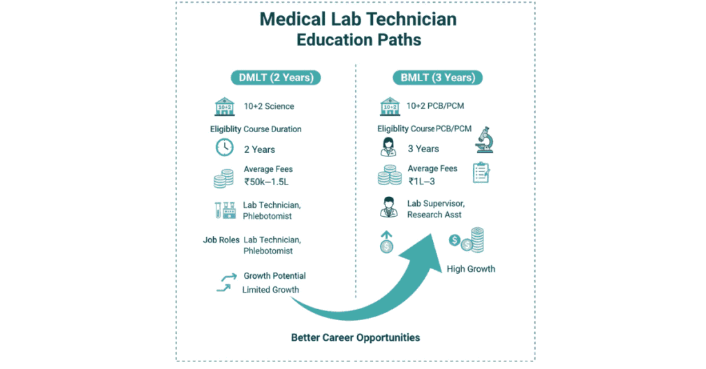 BMLT vs DMLT course comparison for medical lab technician careers