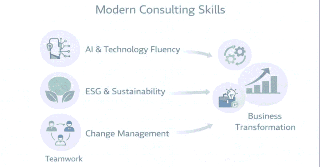 Future skills for consultants including AI ESG and change management