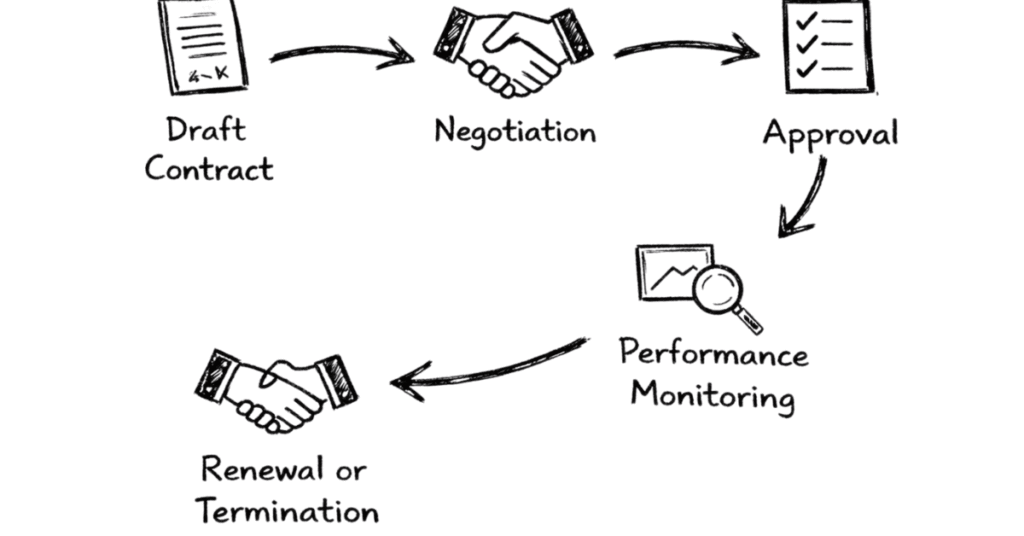 Napkin sketch showing contract lifecycle process from drafting and negotiation to monitoring and renewal