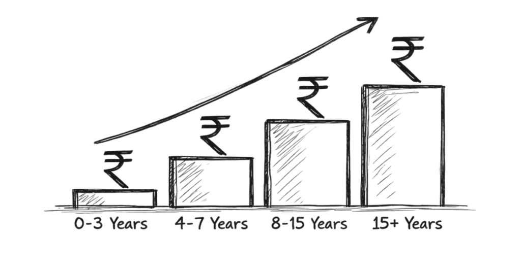 Napkin style salary growth chart for corporate lawyers in India from entry level to senior positions