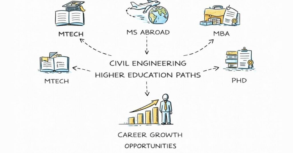Postgraduate Pathways
