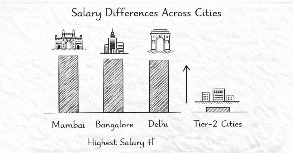 City-wise Salary Comparison