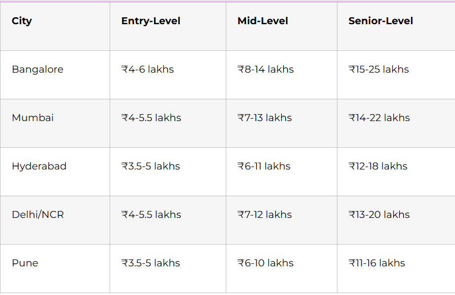 content marketing strategist salary table