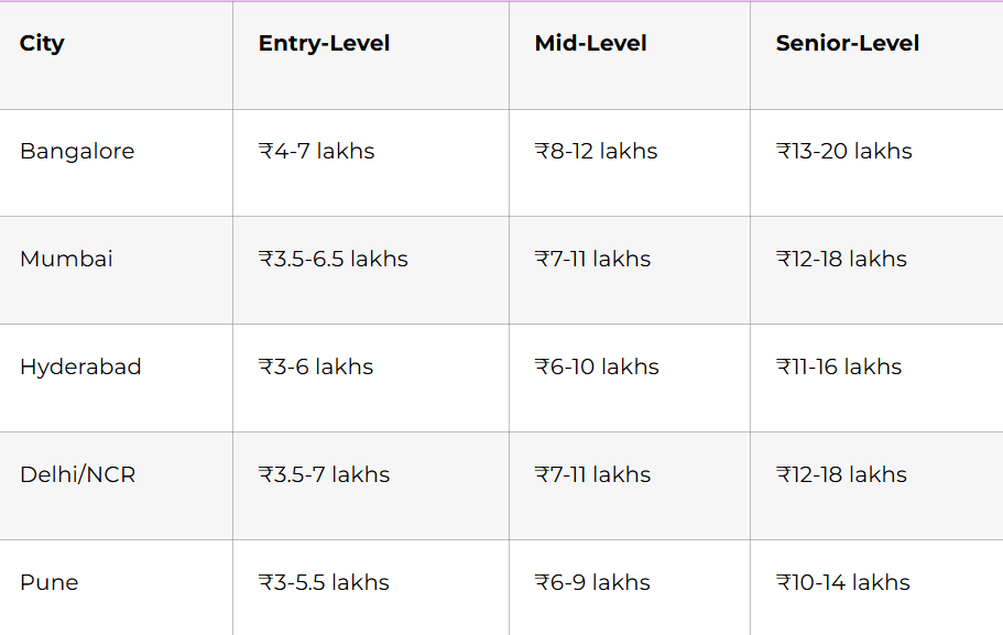 social media strategist salary table