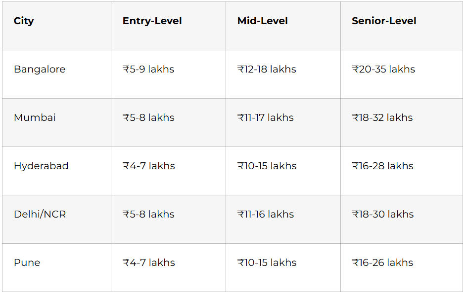 marketing analytics salary