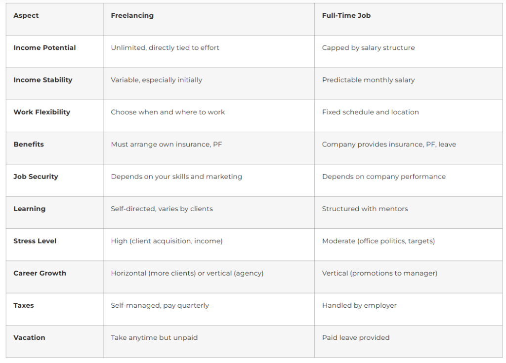 freelance vs fulltime comparision table