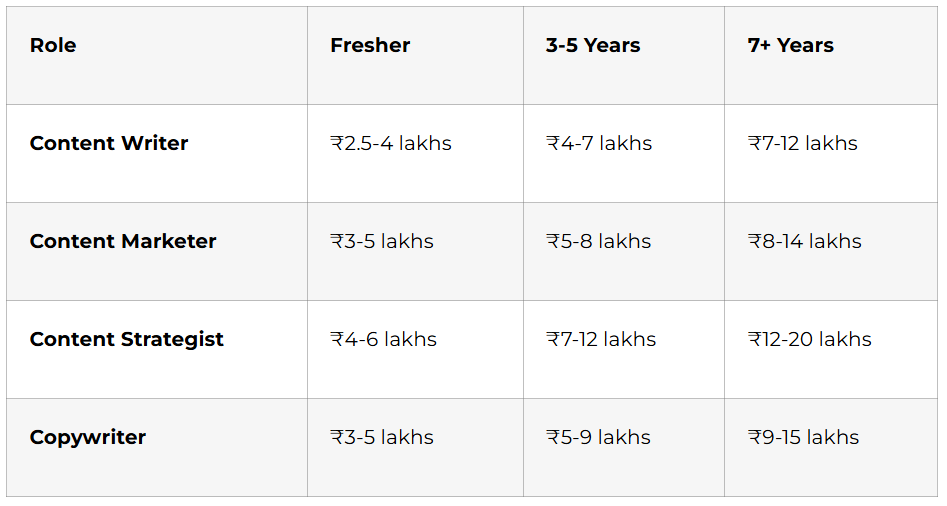 content related role table
