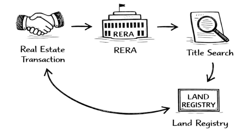 Napkin sketch showing property law practice areas including real estate transactions, RERA disputes and title verification