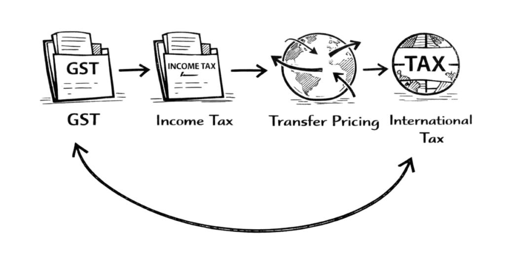 Napkin sketch showing tax law practice areas including GST litigation, income tax appeals and transfer pricing