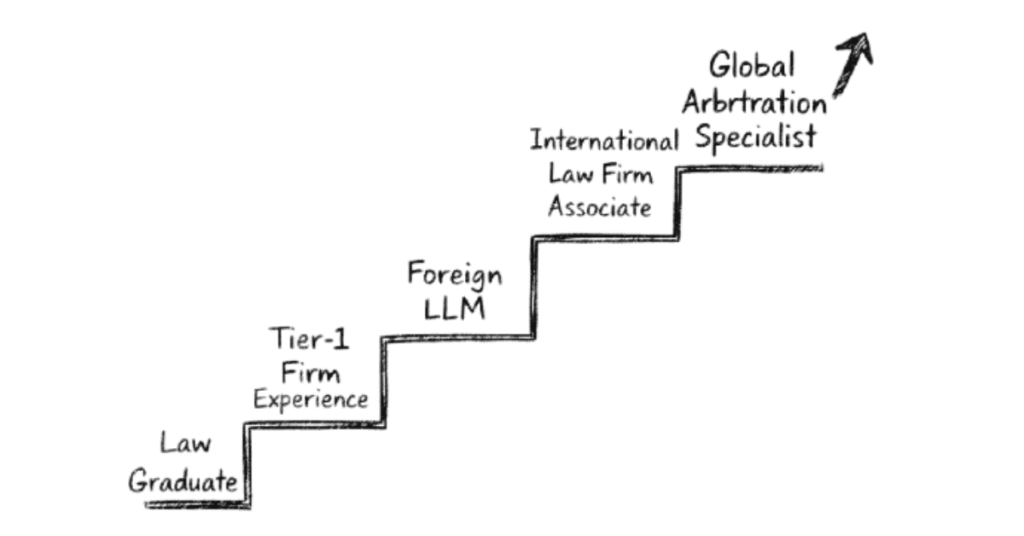 Napkin style career progression showing path to international lawyer through foreign LLM and global law firms