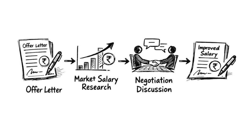 Napkin sketch explaining the lawyer salary negotiation process from offer evaluation to final compensation agreement